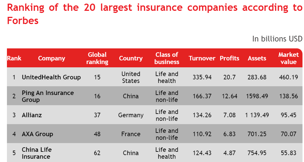 [OC] Largest insurance companies by market cap : r/dataisbeautiful